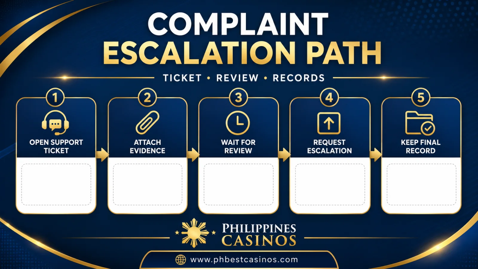Escalation Path infographic with operator PAGCOR bank wallet cybercrime and phbestcasinos domain text