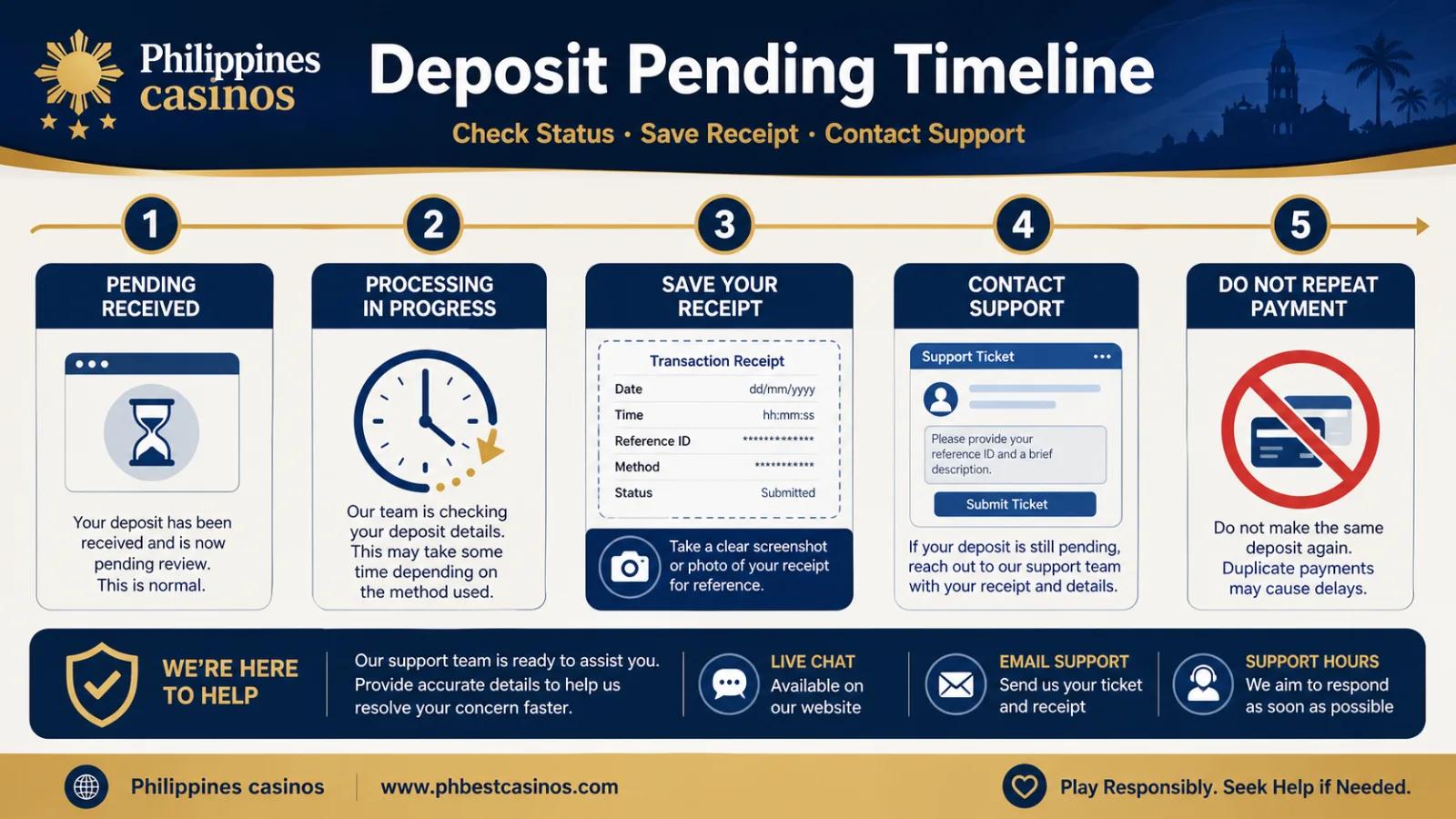 Deposit Pending Timeline infographic with save receipt check cashier open one ticket and wait for review