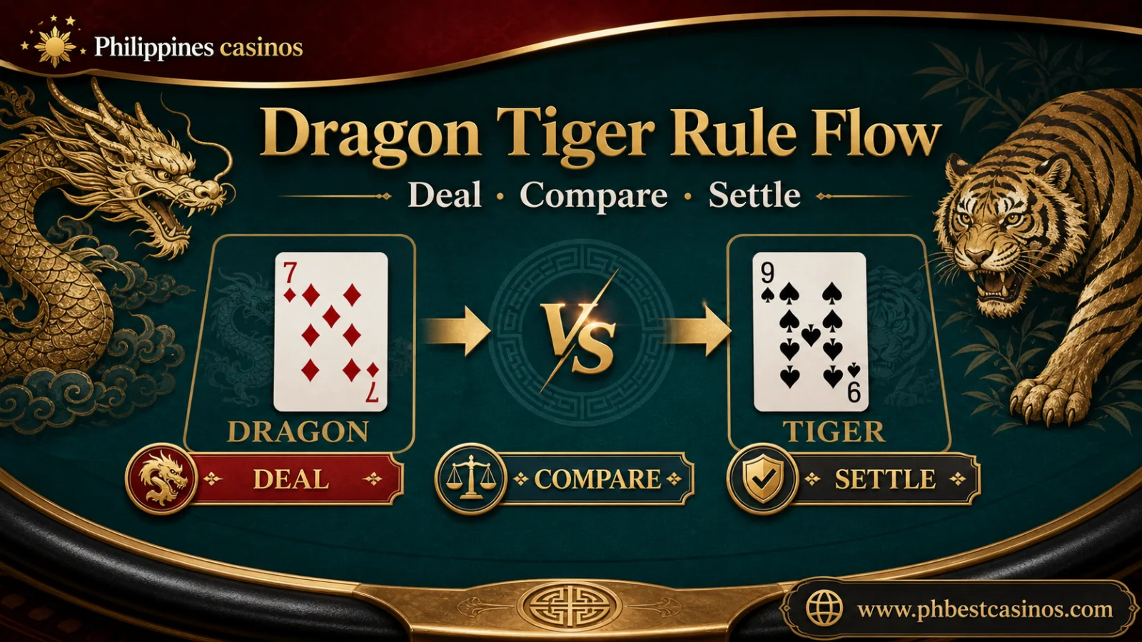 Dragon Tiger rule flow infographic with Philippines casinos brand and phbestcasinos domain