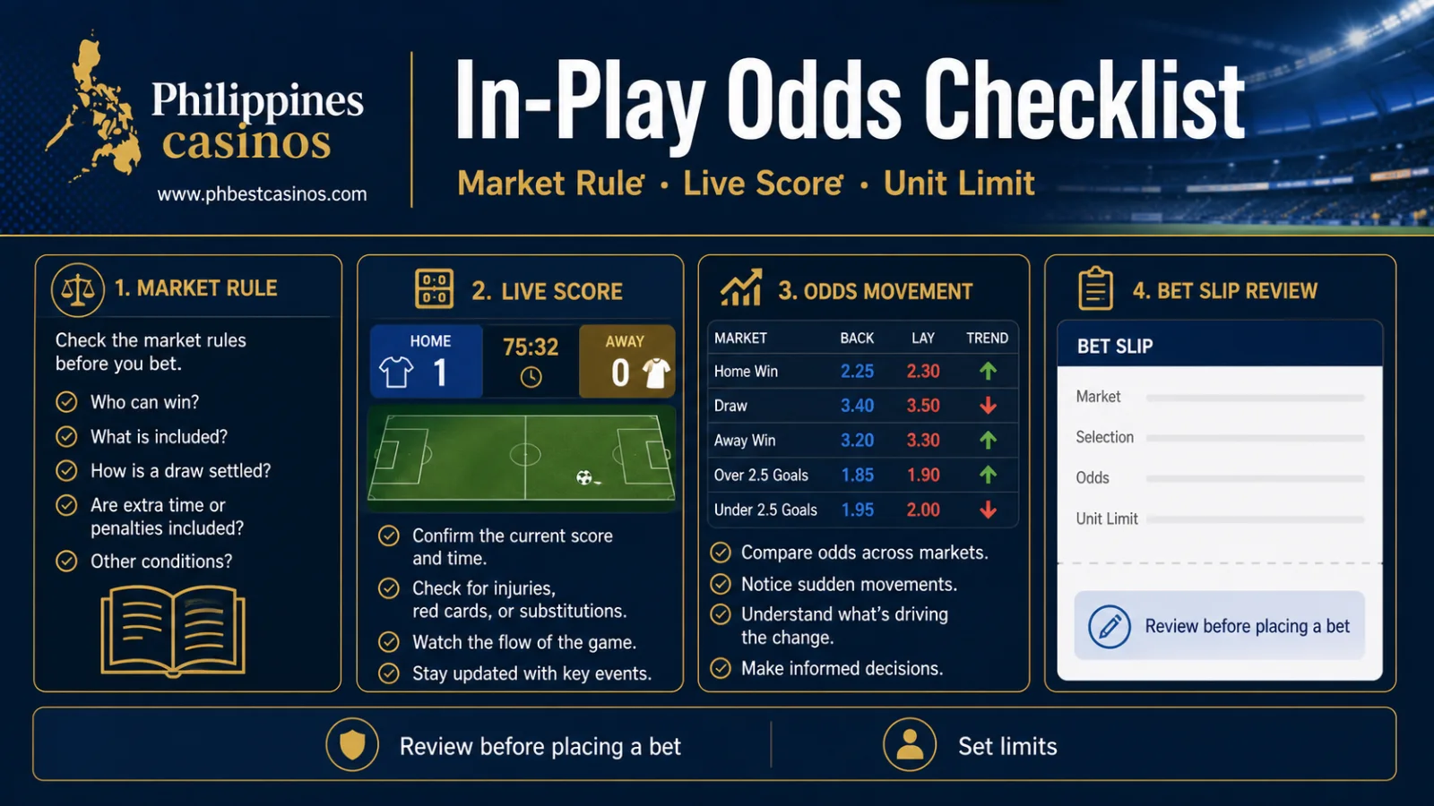 In-Play Odds Checklist infographic with market rule live score price change and unit limit