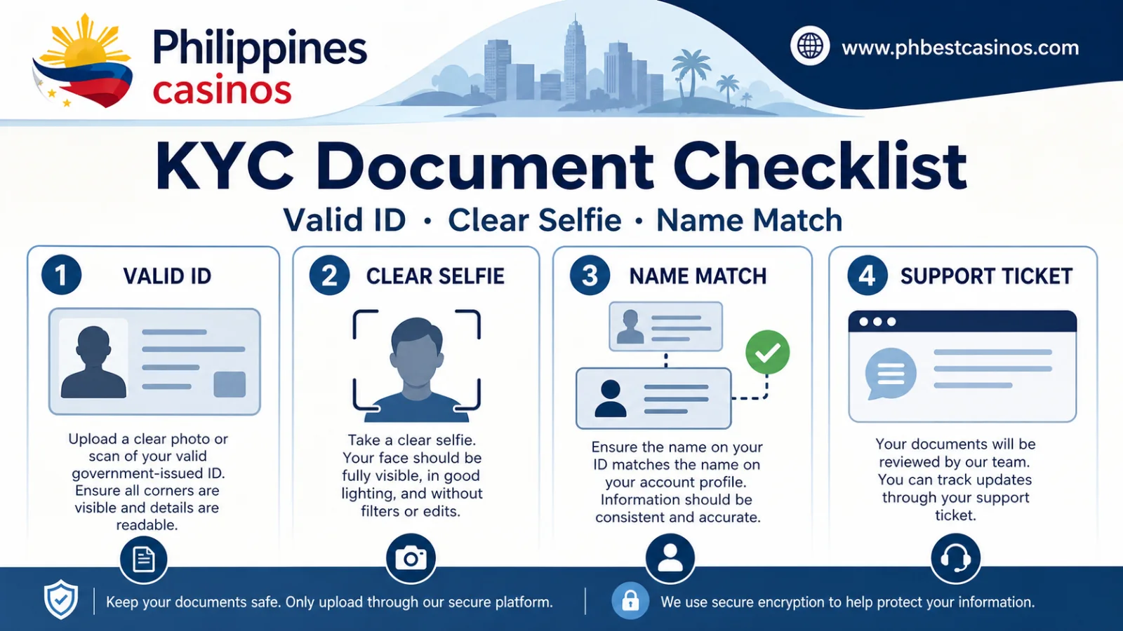 KYC Document Checklist infographic with valid ID clear selfie name match and proof saved