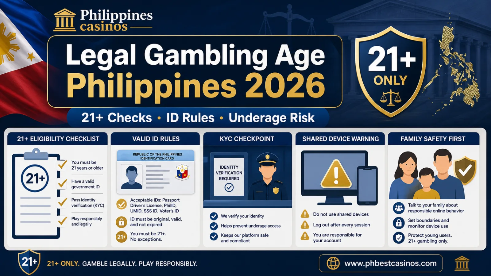 Legal Gambling Age Philippines 2026: 21+ Checks, ID Rules and Underage Risk