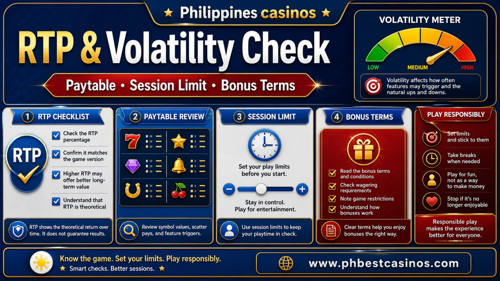 RTP and Volatility Check infographic with RTP multiplier unit size stop limit and phbestcasinos domain text