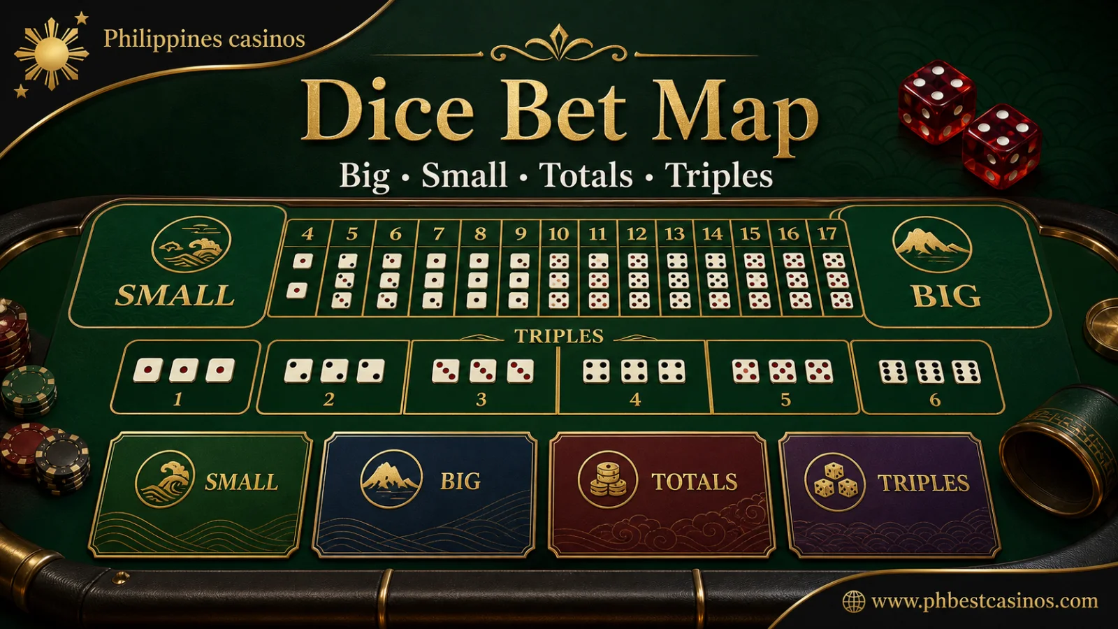 Sic Bo dice bet map infographic with Philippines casinos brand and phbestcasinos domain