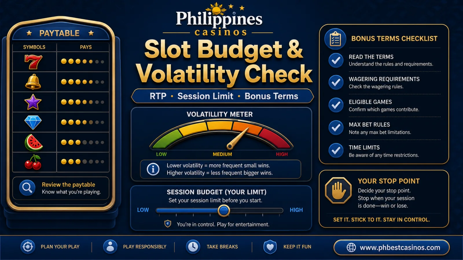 Slot Budget and Volatility Check infographic with unit size bet range feature cost and stop limit