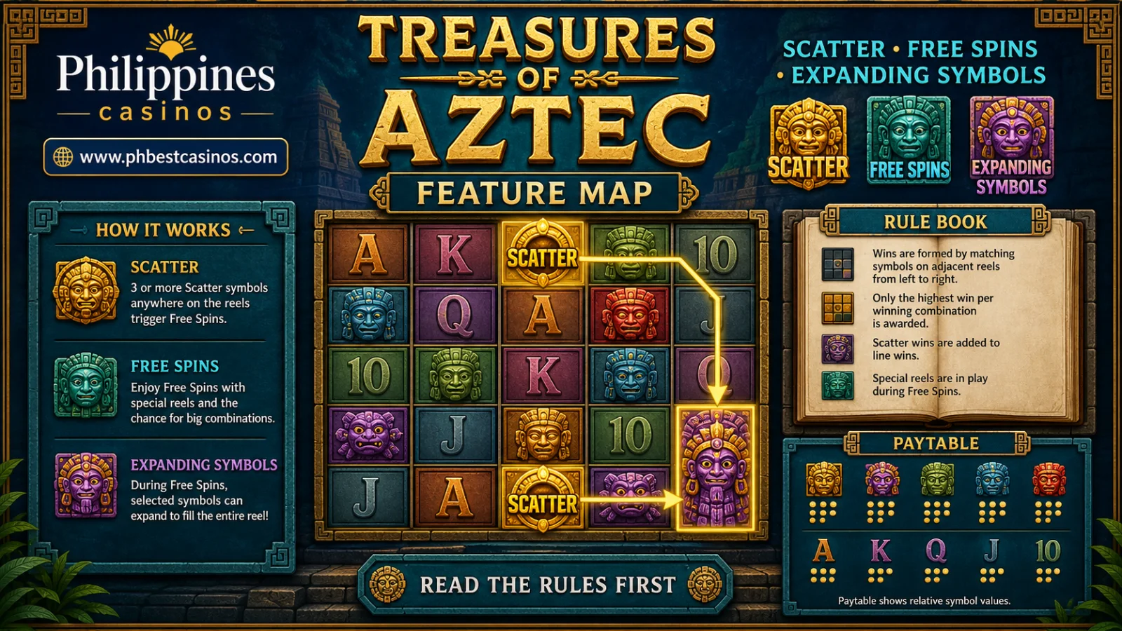 Treasures of Aztec Feature Map infographic with cascades wilds on the way free spins paytable and phbestcasinos domain text