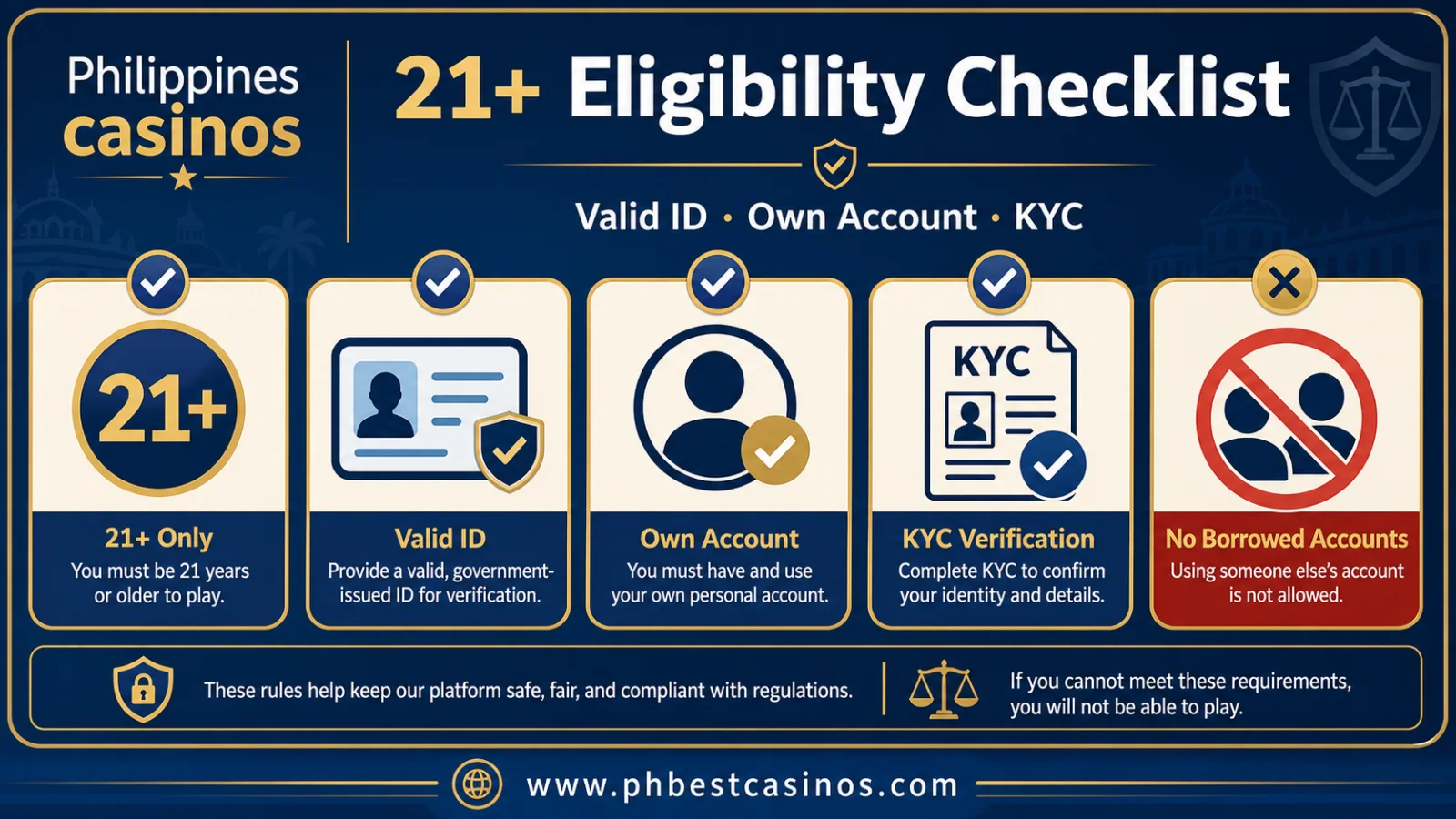 21 plus Eligibility Checklist infographic with age valid ID own account KYC and phbestcasinos domain text