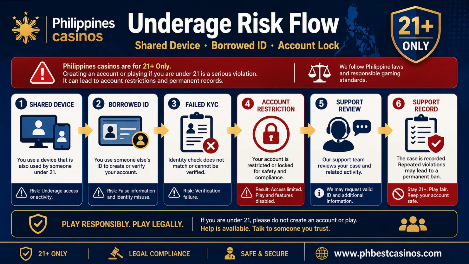Underage Risk Flow infographic with 21 plus only blocked account returned funds support record family device and phbestcasinos domain text