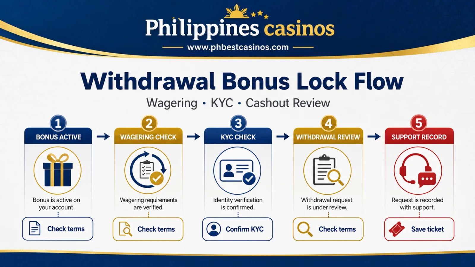 Withdrawal and Bonus Lock Flow infographic with request KYC check bonus terms review and ticket record