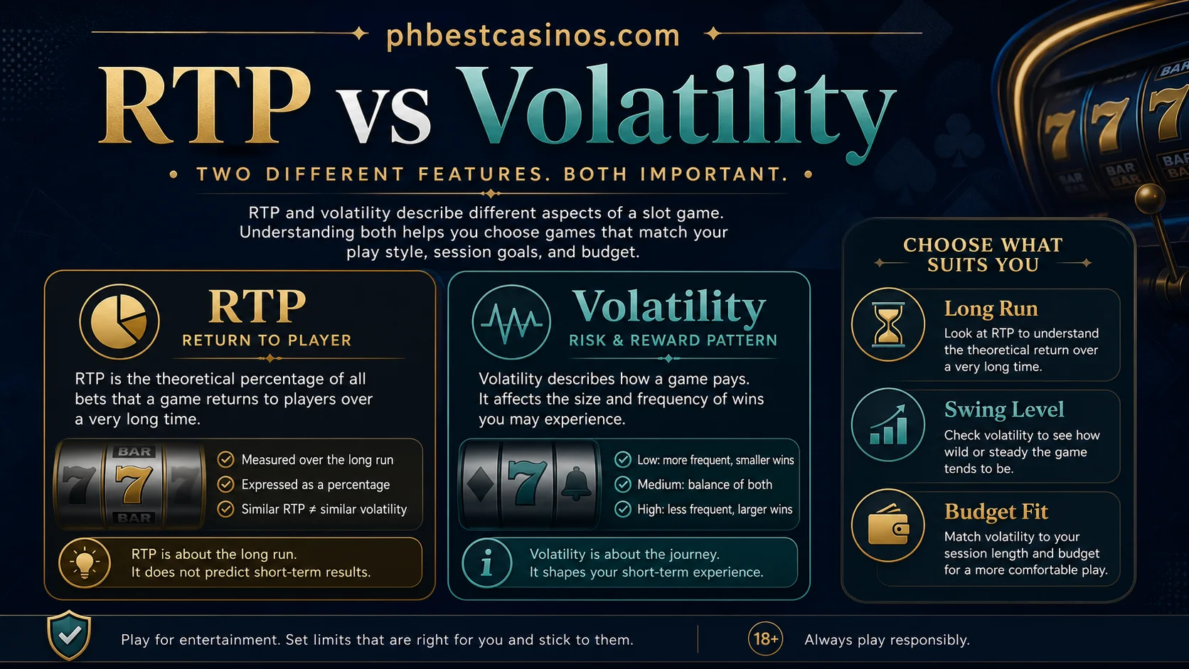 RTP vs Volatility infographic showing long run swing level and budget fit