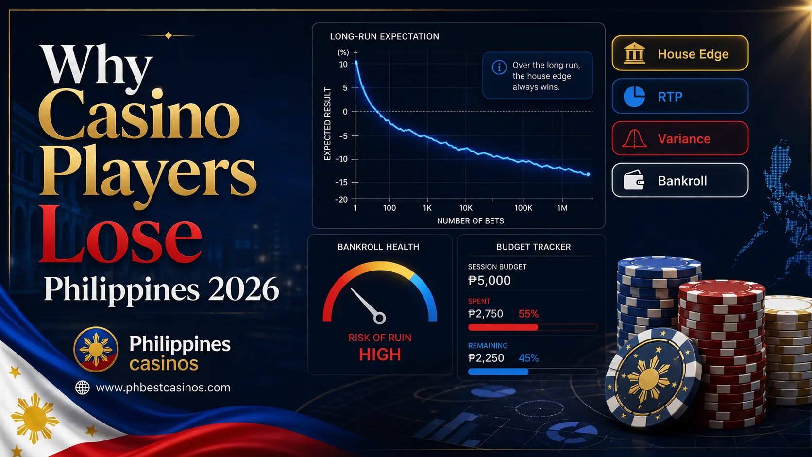 Why Casino Players Lose More Than They Win Philippines 2026: House Edge, RTP and Bankroll Limits